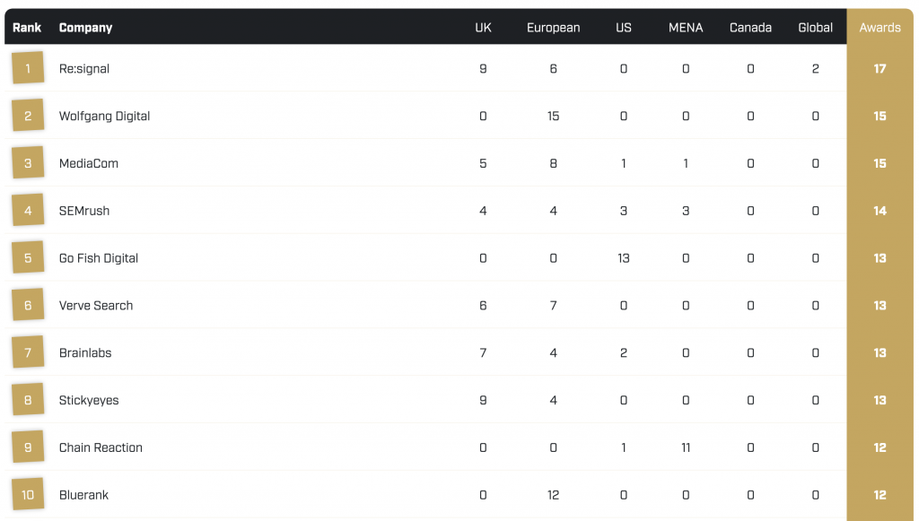 Updated Leaderboard Rankings! | We Are Search